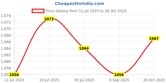 amazon.in CLUB BOLLYWOOD®High Jump Training Equipment Elastic Jump Band for Adults Beginners Practice|Sporting Goods | Fitness Running & Yoga | Fitness Equipment & Gear |1 High Jump Training Equipment Price History Graph from 11 Jul 2025 to 28 Oct 2025