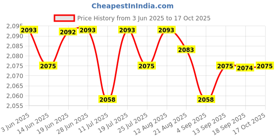 amazon.in Club Bollywood®High Precision Spirit Level Magnetic High Bearing Ruler Lever 2 Bubbles|Home & Garden | Measuring & Layout Tools |1X T-Type Spirit Level Price History Graph from 3 Jun 2025 to 17 Oct 2025