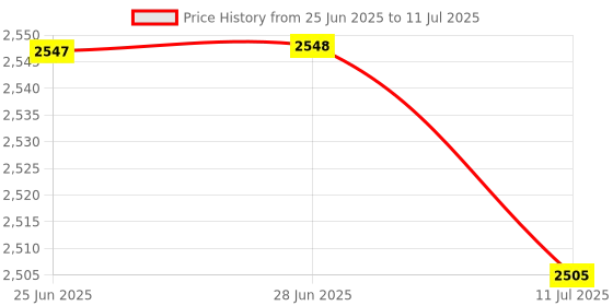 amazon.in Club Bollywood®High Speed Extend Portable USB 3.0 Mobile Hard Disk 1T| Drives, Storage & Blank Media |• Computers/Tablets & Networking|1 Piece Portable External Hard Drive Price History Graph from 25 Jun 2025 to 11 Jul 2025