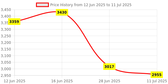 amazon.in Club Bollywood®High Speed Extend Portable USB 3.0 Mobile Hard Disk 500Gb| Drives, Storage & Blank Media |• Computers/Tablets & Networking|1 Piece Portable External Hard Drive Price History Graph from 12 Jun 2025 to 11 Jul 2025