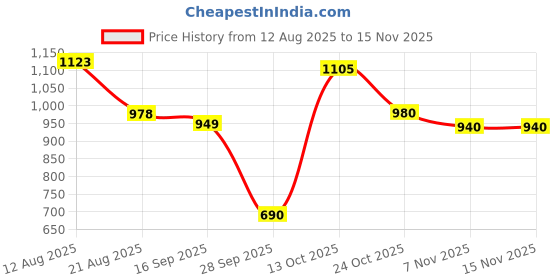 amazon.in velura Club Bollywood®Hip Pads Thigh Enhancing Pad Breathable Crossdressing Reusable Party Black velura Price History Graph from 12 Aug 2025 to 15 Nov 2025