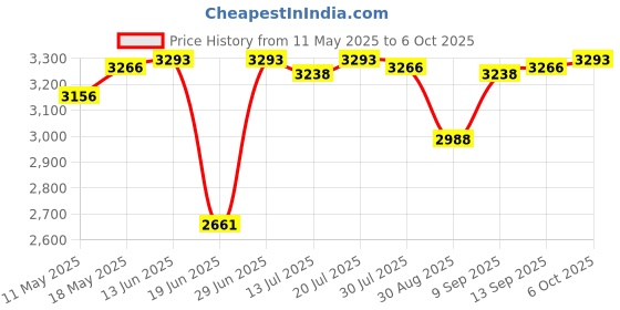 amazon.in Club Bollywood®Hk1 Mini Android 10 Quad Core WiFi Hd 4K Media Player EU 2+16G|1 X Host Price History Graph from 11 May 2025 to 6 Oct 2025