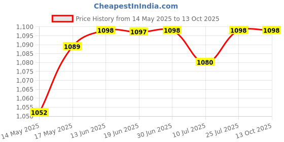 amazon.in Club Bollywood®Hour Meter 220-240Vac - Square Digital | Sets & Dash Panels| Sets & Dash Panels| Motors|• Motors| 1 X Hour Meter Price History Graph from 14 May 2025 to 12 Oct 2025