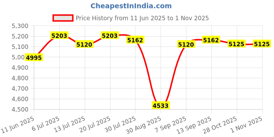 amazon.in Club Bollywood®Hydration Vest Lightweight Hydration Pack for Running Climbing Pouch Jogging|Sporting Goods | Outdoor Sports |1 Hydration Vest Price History Graph from 11 Jun 2025 to 31 Oct 2025