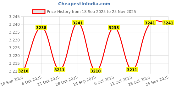 amazon.in Club Bollywood®Hydraulic Disc Brake Set Compatible for MTB Front Left Black|Sporting Goods | Cycling | Bicycle Components & Parts |1 Hydraulic Disc Brake Part Or Set (According to Your Choice) Price History Graph from 18 Sep 2025 to 25 Nov 2025
