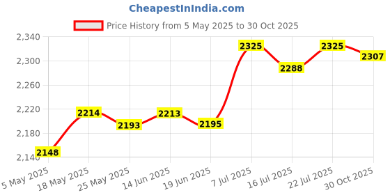 amazon.in CLUB BOLLYWOOD®Ice Cream Maker Stainless Steel Serve Yogurt for Kids Family Pink| Kitchen, Dining & Bar | Small Kitchen Appliances | Ice Cream Makers|• Ice Cream Makers |1 Ice Cream Maker Pan Price History Graph from 5 May 2025 to 30 Oct 2025