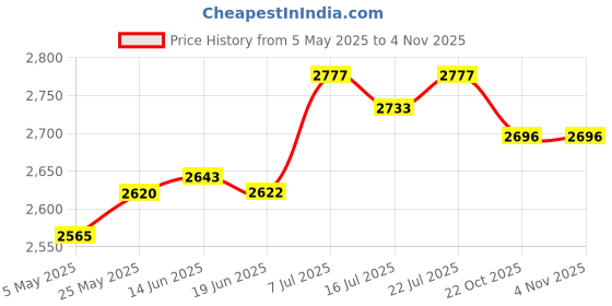 amazon.in CLUB BOLLYWOOD®Ice Cream Pan Plate DIY Summer with Spatulas for Sorbet green| Kitchen, Dining & Bar | Small Kitchen Appliances | Ice Cream Makers|• Ice Cream Makers |1 Ice Cream Maker Pan Price History Graph from 5 May 2025 to 2 Nov 2025