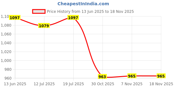 amazon.in Club Bollywood®Indexing Plungers Spring Pin Spring Positioning Pull Pin Spring Knob Plunger M10|Business & Industrial | Fasteners & Hardware |• Business & Industrial|1 Indexing Plungers Price History Graph from 13 Jun 2025 to 16 Nov 2025