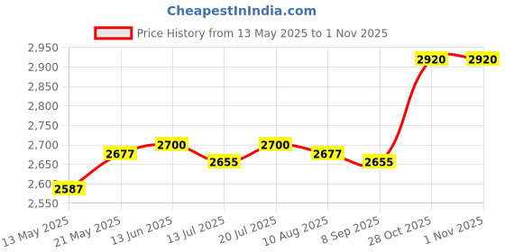 amazon.in Club Bollywood®Inflatable Punching Kids Adults Practice Punch Sand Fitness Tool|Sporting Goods | Boxing, Martial Arts & MMA | Training Equipment & Supplies |1 Inflatable Punching Price History Graph from 13 May 2025 to 1 Nov 2025