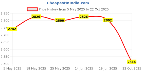 amazon.in CLUB BOLLYWOOD®Instant Rolled Ice Cream Maker Summer Ice Cream Cold Plate for Gelato Sorbet Green|Home & Garden | Kitchen, Dining & Bar | Small Kitchen Appliances |1 Ice Cream Maker Pan Price History Graph from 5 May 2025 to 22 Oct 2025