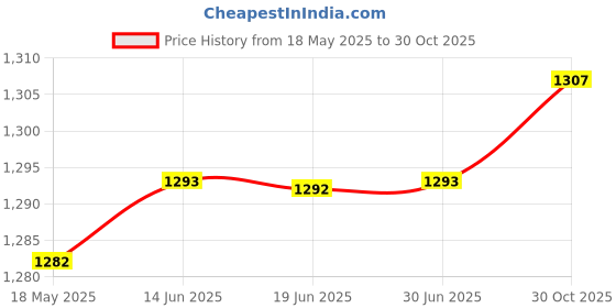 amazon.in CLUB BOLLYWOOD®Jacquard Fabric Saucer Chair Slipcover Stretch Removable Moon Chair Cover Black|Home & Garden | Furniture |Home & Garden|1 Piece Chair Slipcover Price History Graph from 18 May 2025 to 30 Oct 2025