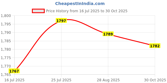 amazon.in CLUB BOLLYWOOD®Jaw Clamp Thrust Tension Meter Force Tester Easily Installed and Fixed|Home & Garden | Home Improvement |Home & Garden|1 Push Pull Force Fixture Price History Graph from 16 Jul 2025 to 30 Oct 2025