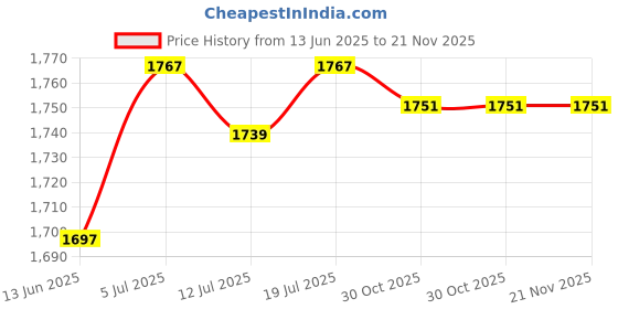 amazon.in Club Bollywood®Joystick Switch Controller Electrical Application Mount Rocker Toggle Switch 4 Way Self Locking| Electrical & Test Equipment |• Business & Industrial|1 Joystick Switch Price History Graph from 13 Jun 2025 to 21 Nov 2025