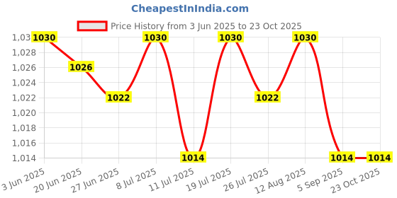 amazon.in club bollywood Club Bollywood®Jump Rope Mat Non Slip Shockproof Skipping Mat Yoga Mat Fitness Exercise Mat Blue| Fitness, Running & Yoga | Fitness Equipment & Gear |1 Exercise Mat club bollywood Price History Graph from 3 Jun 2025 to 23 Oct 2025