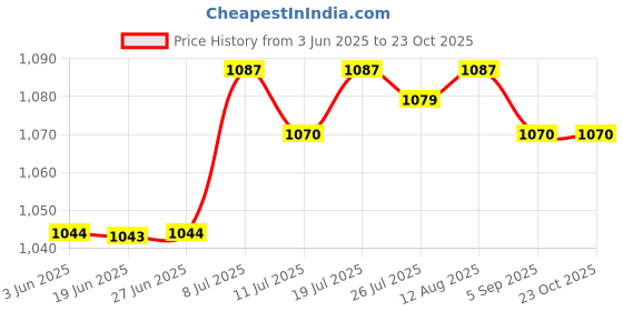amazon.in club bollywood Club Bollywood®Jump Rope Mat Non Slip Shockproof Skipping Mat Yoga Mat Fitness Exercise Mat Gray| Fitness, Running & Yoga | Fitness Equipment & Gear |1 Exercise Mat club bollywood Price History Graph from 3 Jun 2025 to 23 Oct 2025