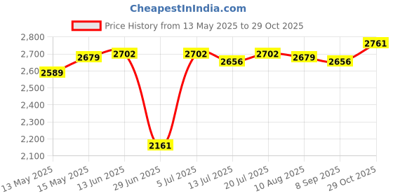 amazon.in Club Bollywood®Karate Taekwondo Sparring Gears Adult Kids Boxing Backpack Training Red|Sporting Goods | Boxing, Martial Arts & MMA | Protective Gear |1 Taekwondo Backpack Price History Graph from 13 May 2025 to 29 Oct 2025