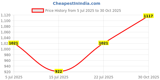 amazon.in CLUB BOLLYWOOD®Kettlebell Weight Accessory Grip Handle Fitness for Indoor Home Bodybuilding 1 Bar|Sporting Goods | Fitness Running & Yoga |1 Kettlebell Bar Price History Graph from 5 Jul 2025 to 30 Oct 2025