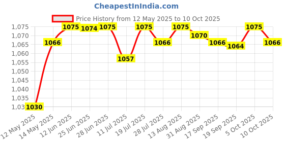 amazon.in club bollywood Club Bollywood®Key Lock Box Homes Keys Key Keeper Box Key Storage Box Key Cabinet Organizer Black| Facility Maintenance & Safety |• Business & Industrial|1 Key Lock Box (with Install Screws) club bollywood Price History Graph from 12 May 2025 to 10 Oct 2025