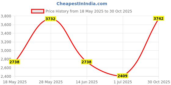 amazon.in CLUB BOLLYWOOD®Keyboard Durable Quiet Standard for Desktop Computer Low Vision Individuals|Computers/Tablets & Networking | Keyboards, Mice & Pointers | Keyboards & Keypads|1 Piece Keyboard Price History Graph from 18 May 2025 to 30 Oct 2025