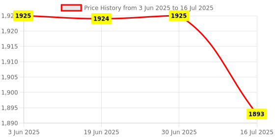 amazon.in Club Bollywood®Keyboard Portable RGB Led Replacement OSU 4 Keys for Vista Gaming Drawing White| Keyboards, Mice & Pointers |• Computers/Tablets & Networking|1 Piece Keyboard Price History Graph from 3 Jun 2025 to 16 Jul 2025