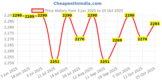 amazon.in Club Bollywood®Kids Groin Abdominal Guard Protector for Muay Thai Grappling MMA Fighting S Height 1m to 1.3m| Boxing, & MMA | Protective Gear |1 Kids Groin Guard Price History Graph from 3 Jun 2025 to 25 Oct 2025