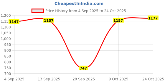 amazon.in CLUB BOLLYWOOD®Knee Sleeves Support Knee Braces Pad for Powerlifting Squats Women Men XXL|Sporting Goods|Fitness Running & Yoga|Clothing & Accessories |Support & Protective Gear|1 Pair Knee Sleeves Price History Graph from 4 Sep 2025 to 24 Oct 2025
