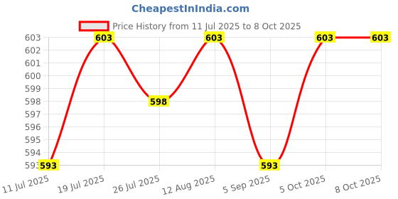 amazon.in Club Bollywood®Laptop Notebook Repair Mount Screws Set for MacBook Pro A1708 Gray|Computers/Tablets & Networking | Computer Components & Parts |• Computers/Tablets & Networking|6 Pieces Screws Price History Graph from 11 Jul 2025 to 7 Oct 2025