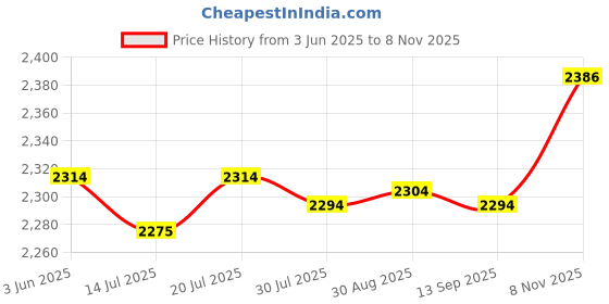 amazon.in club bollywood Club Bollywood®Latch DIY Rug Making Kit erfly Handmade for Christmas Kids| Rug Making club bollywood Price History Graph from 3 Jun 2025 to 8 Nov 2025