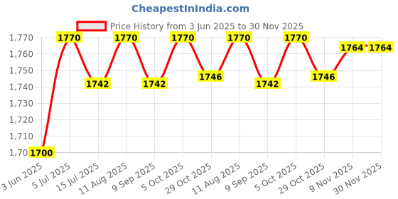 amazon.in Club Bollywood®Latch Hook Rugs Carpets Cushion Mat Making Kit Crafts for Beginner | Needlecrafts & Yarn | Rug Making |1 Set Latch Hook Kits Price History Graph from 3 Jun 2025 to 30 Nov 2025