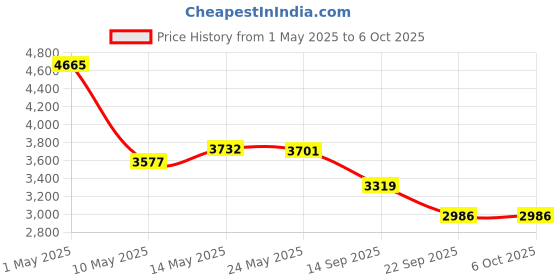 amazon.in CLUB BOLLYWOOD®LCD VGA External TV PC Box Digital Program Receiver Tuner 1080P HDTV Monitor|Computers/Tablets & Networking | Computer Components & Parts | Video Capture & TV Tuner Cards Price History Graph from 1 May 2025 to 6 Oct 2025