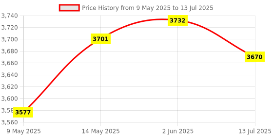 amazon.in CLUB BOLLYWOOD®LCD VGA External TV PC Box Digital Program Receiver Tuner 1080P HDTV Monitor|Computers/Tablets & Networking | Computer Components & Parts | Video Capture & TV Tuner Cards Price History Graph from 9 May 2025 to 13 Jul 2025