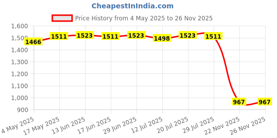 amazon.in Club Bollywood®Led Headlamp USB Headlight Head Light Lamp Torch Flashlight Lanterns Camping|Home & Garden | Lamps|1 Piece Headlamp Price History Graph from 4 May 2025 to 26 Nov 2025