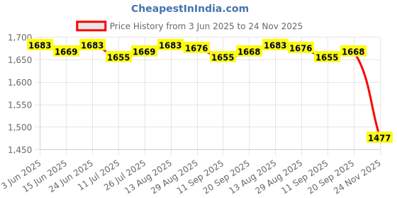 amazon.in Club Bollywood®Led Light Ceiling Recessed Lighting Panel Downlight Spot Lamp 12W 85Mm 3000K|Home & Garden | Chandeliers & Ceiling Fixtures|1 Piece Led Downlight Price History Graph from 3 Jun 2025 to 24 Nov 2025