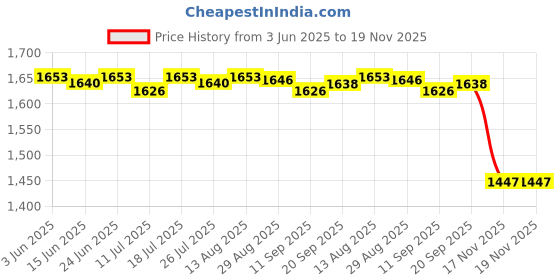 amazon.in Club Bollywood®Led Light Ceiling Recessed Lighting Panel Downlight Spot Lamp 12W 85Mm 4000K|Home & Garden | Chandeliers & Ceiling Fixtures|1 Piece Led Downlight Price History Graph from 3 Jun 2025 to 19 Nov 2025