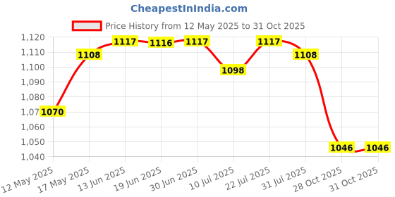 amazon.in CLUB BOLLYWOOD®Light Change Base LED Light Base Show Stand Display Plate Home Decor Black|Home & Garden | Lamps, Lighting & Ceiling Fans |Home & Garden|1 Piece Display Base Price History Graph from 12 May 2025 to 30 Oct 2025