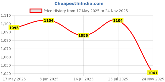 amazon.in Club Bollywood®Light Change Base Led Light Base Show Stand Display Plate Home Decor Silver|Home & Garden | String Lights, Fairy Lights|1 Piece Display Base Price History Graph from 17 May 2025 to 24 Nov 2025