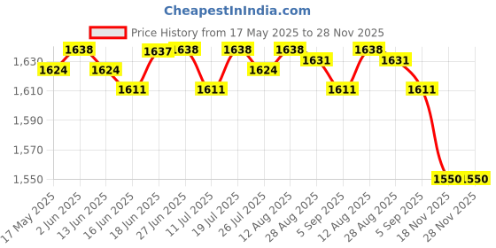 amazon.in Club Bollywood®Light Display Base Strong Round Durable for Jewelry Models Collectibles White|Home & Garden | Night Lights|1 Light Base Price History Graph from 17 May 2025 to 27 Nov 2025