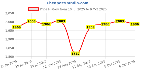 amazon.in CLUB BOLLYWOOD®Luminous Soccer Goal Net Portable Soccer Replacement for Game Practice Beach S|Sporting Goods | Team Sports |1 Soccer Goal Net Price History Graph from 10 Jul 2025 to 9 Oct 2025