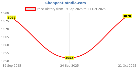 amazon.in CLUB BOLLYWOOD®Lycra Spandex y Zentai Suit-M-Black | UniZentai Suit Price History Graph from 19 Sep 2025 to 21 Oct 2025