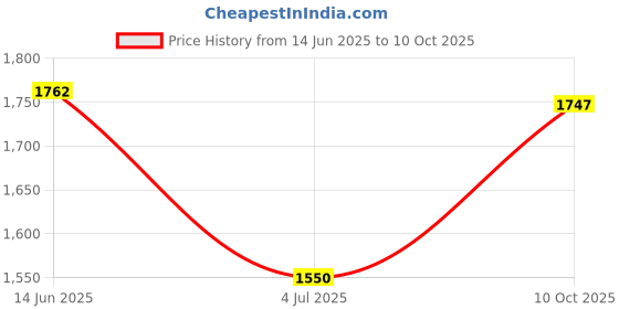 amazon.in Club Bollywood®M.2 Ngff Sata Definition Ssd to 2.5 IDE 44Pin Converter Adapter Card| Computer Cables & Connectors |• Computers/Tablets & Networking|1X M.2 Ngff Ssd to 2.5 IDE 44Pin Converter Price History Graph from 14 Jun 2025 to 10 Oct 2025