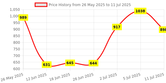 amazon.in Club Bollywood®M.2 Ngff to Sataiii Adapter Ssd Enclosure Aluminium for 2242 2260 2280Mm Ssd| Computer Cables & Connectors |• Computers/Tablets & Networking|1X Ssd Adapter Case Price History Graph from 26 May 2025 to 11 Jul 2025
