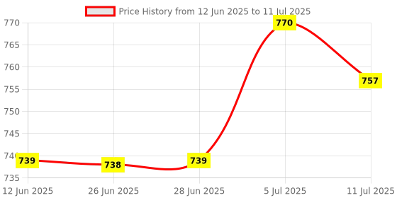 amazon.in Club Bollywood®M.2 Nvme to Pci-E X1 Ssd Adapter Expansion Card M-Key| Computer Cables & Connectors |• Computers/Tablets & Networking|1 Piece Nvme M.2 to Pci-E Ssd Adapter Price History Graph from 12 Jun 2025 to 11 Jul 2025
