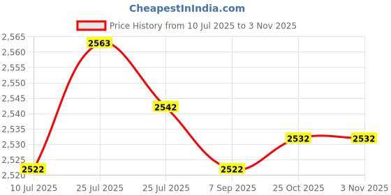 amazon.in Club Bollywood®Magic Wand Wired Massager 10 Speeds Full Body Muscle Relax Vibrator Black|Health & Beauty | Massage |1 Piece Vibrator Price History Graph from 10 Jul 2025 to 2 Nov 2025