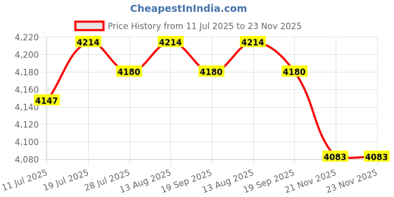 amazon.in CLUB BOLLYWOOD®Manometer Micro Measuring Range Professional Air Pressure Differential 30pa| Electrical & Test Equipment | Test, Measurement & Inspection |1x Micro Differential Pressure Price History Graph from 11 Jul 2025 to 23 Nov 2025