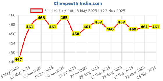 amazon.in CLUB BOLLYWOOD®Manual Fly Swatter Portable Telescopic Handle for Classroom, Hotel, Kitchen Green| Gardening Supplies | Weed & Pest Control | Insect & Grub Control |1 Fly Swatter Price History Graph from 5 May 2025 to 21 Nov 2025