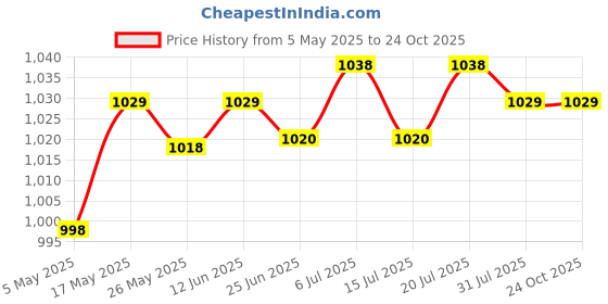 amazon.in CLUB BOLLYWOOD®Manual Fly Swatter with Long Handle Fly Swatter for Indoor Household Garden| Gardening Supplies | Weed & Pest Control | Insect & Grub Control |1 Fly Swatter Price History Graph from 5 May 2025 to 23 Oct 2025