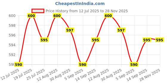amazon.in CLUB BOLLYWOOD®Marine Grade Nylon Flagpole Rope Cleat w/Hardware Mount Screw 152mm|Sporting Goods | Water Sports | Kayaking, Canoeing & Rafting |1 Piece Nylon Black Rope Cleat Price History Graph from 12 Jul 2025 to 28 Nov 2025