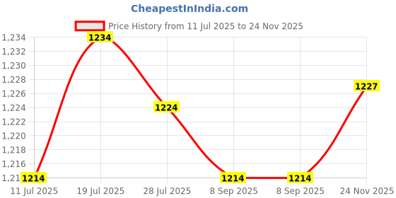amazon.in CLUB BOLLYWOOD®Marine Pontoon Boat Gray Gate Latch Fits 1" 1-1/8" and 1-1/4" Square Tubing|1 Piece Boat Gate Latch Price History Graph from 11 Jul 2025 to 24 Nov 2025