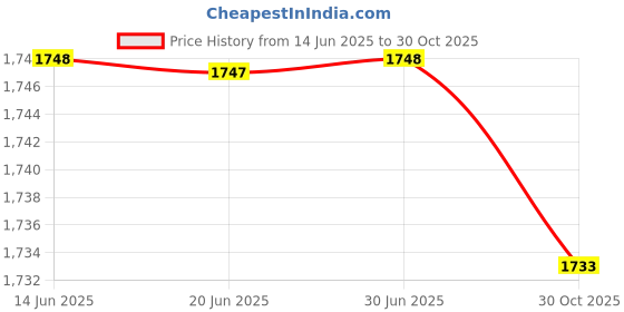 amazon.in Club Bollywood®Master Driver Power Window Switch for Vw Pat B8 Variant 2014-2018| Motors | Parts & Accessories | Car & Truck Parts |1 Piece Master Driver Power Window Switch Price History Graph from 14 Jun 2025 to 30 Oct 2025