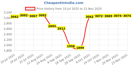 amazon.in CLUB BOLLYWOOD®Mechanical Clock Stopwatch Physics Experiment Timer 60s 0.1s|1 x Stopwatch Price History Graph from 10 Jul 2025 to 22 Nov 2025